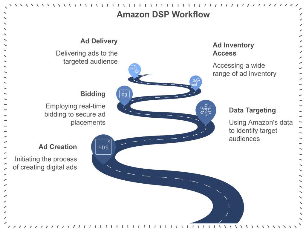 Amazon DSP Workflow from Ad Creation to Delivery