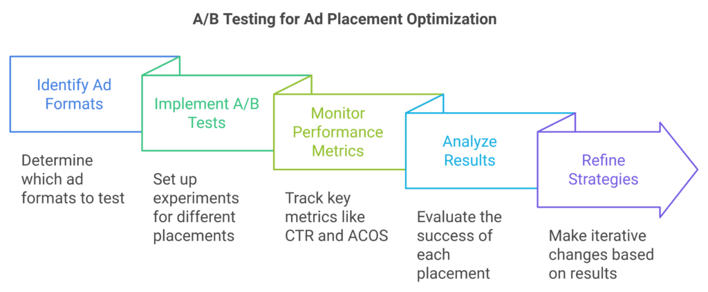 ab testing for ad placement optimization