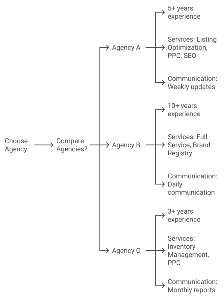 agency comparison chart