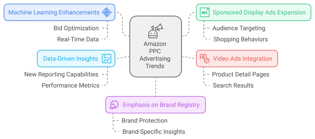 amazon ppc advertising trends