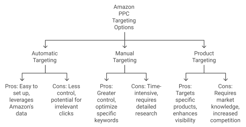 amazon ppc targeting options