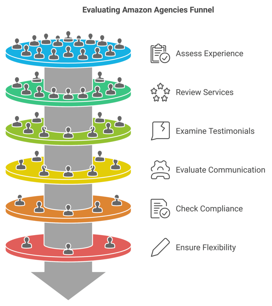 evaluating amazon agency's funnel