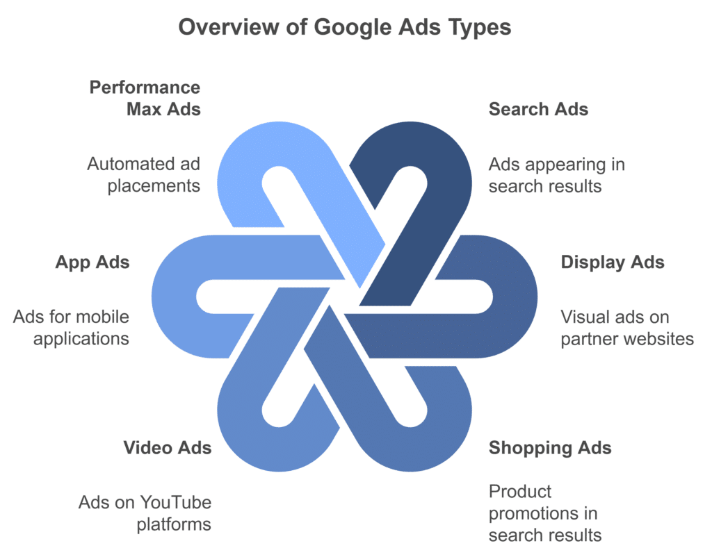 overview of google ads types