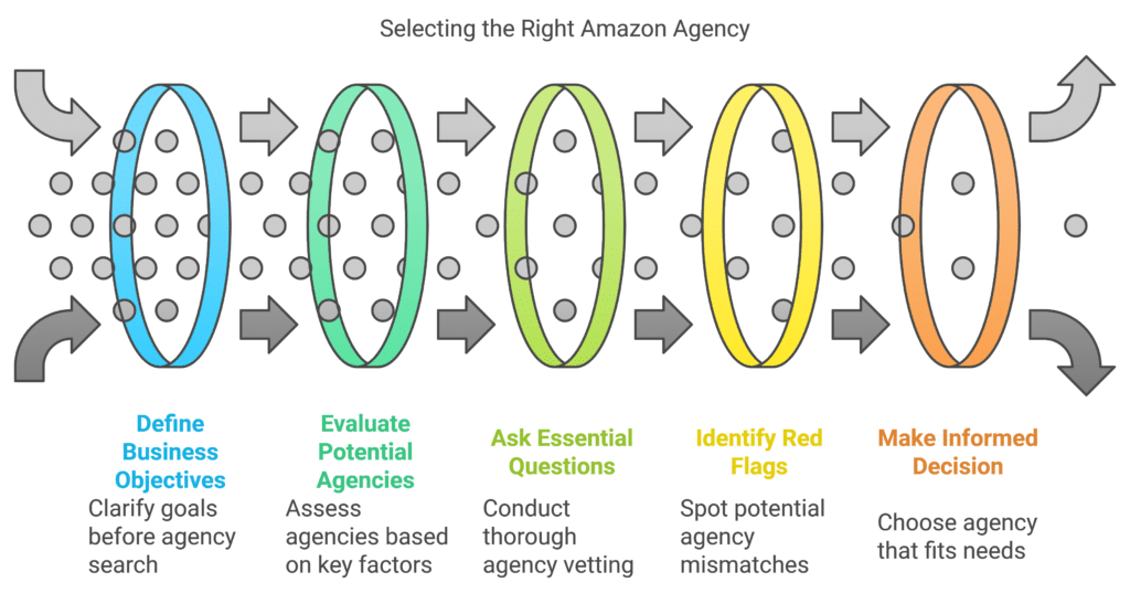 selecting the right amazon agency