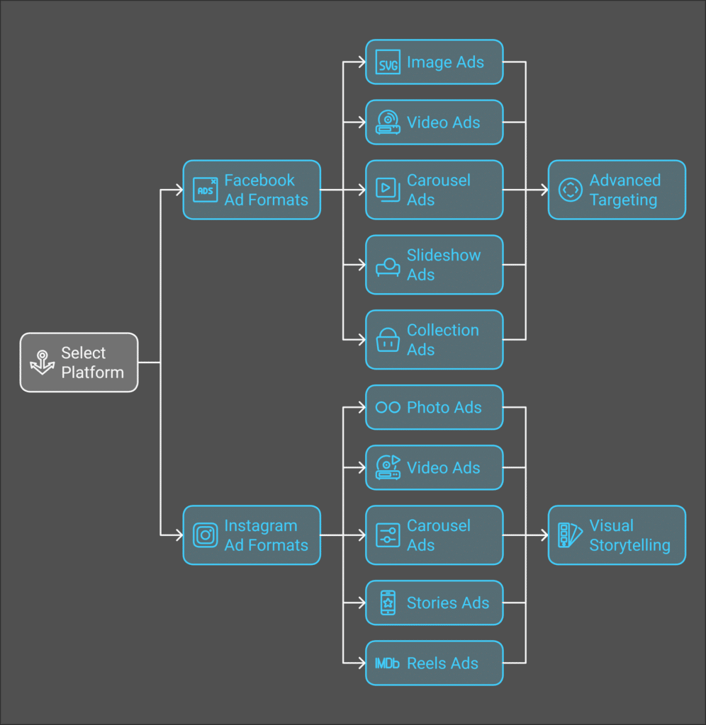 Ad Formats and Features