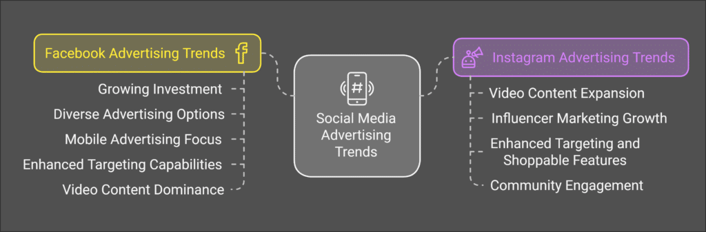 Future Trends of facebook and instagram ads