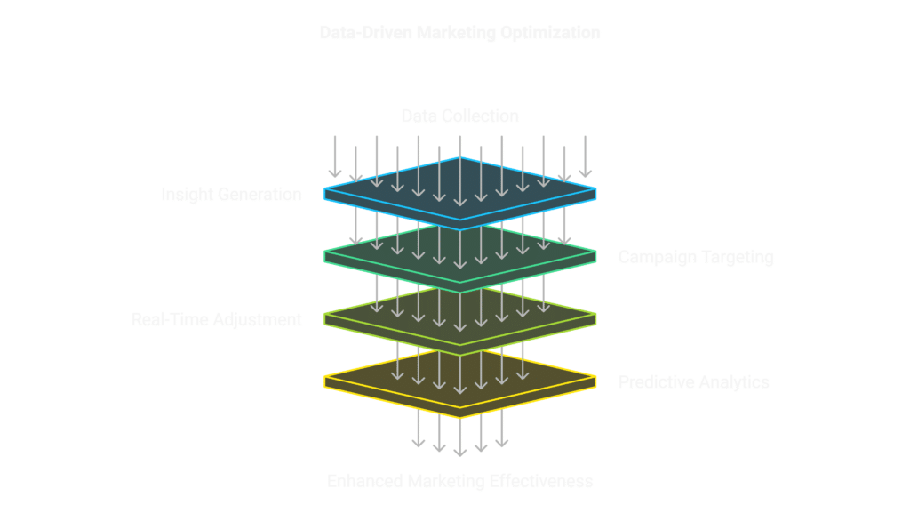 Leveraging Data and Analytics for Personalized Marketing Campaigns