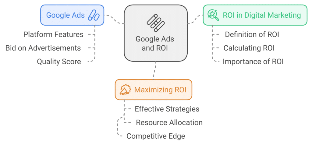 Maximizing ROI with Google Ads The Definitive Guide1