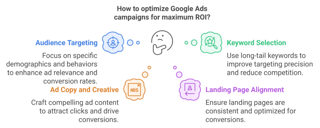 Maximizing ROI with Google Ads The Definitive Guide3