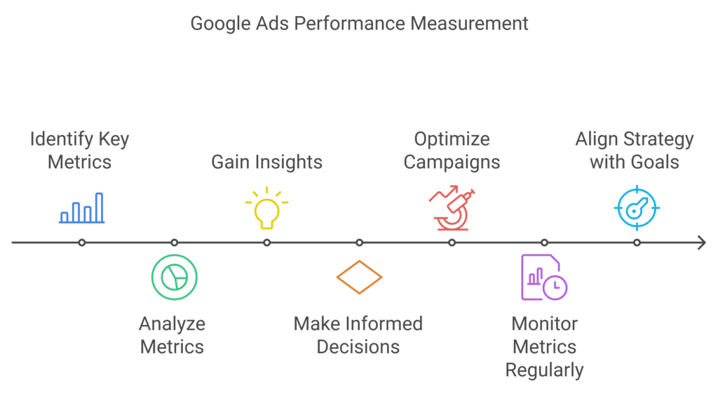 Maximizing ROI with Google Ads The Definitive Guide4