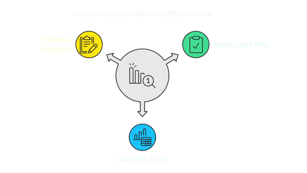 Measuring the Effectiveness of Your Custom Digital Marketing Efforts