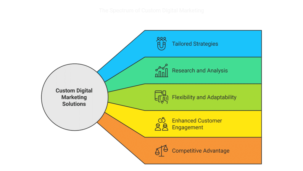 Overview of Custom Digital Marketing Solutions