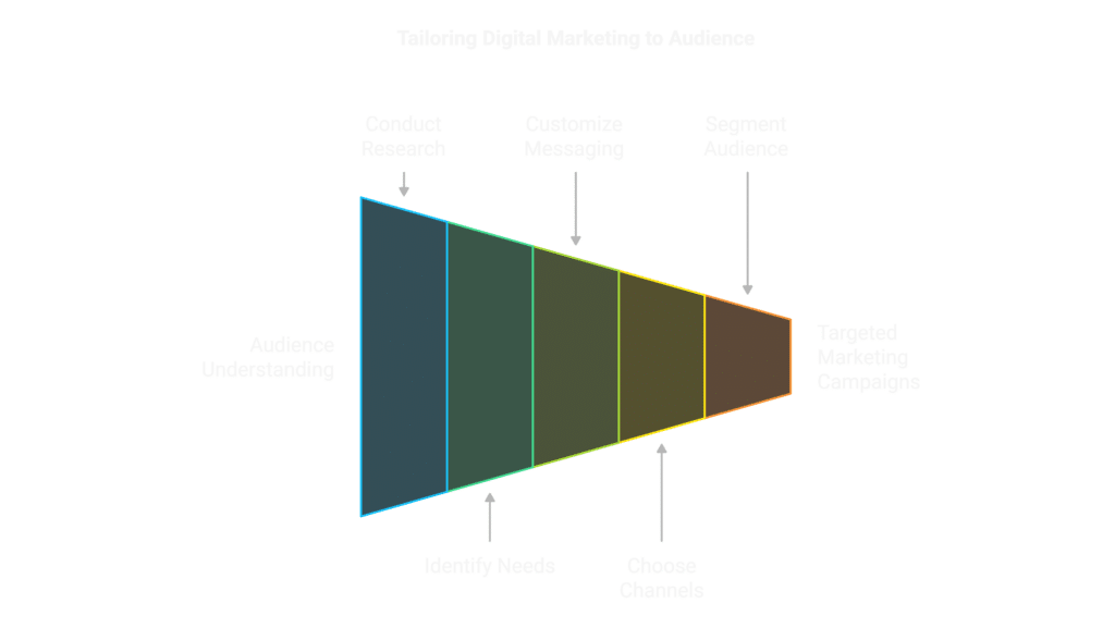 Tailoring Your Digital Marketing Approach to Your Target Audience