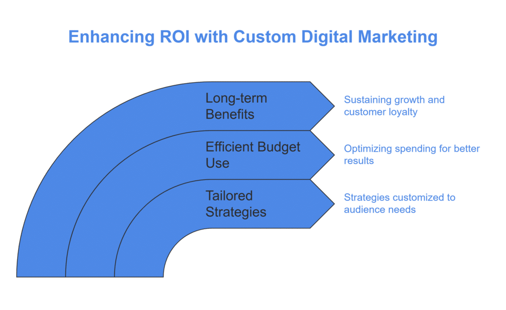 The Impact of Custom Digital Marketing on ROI