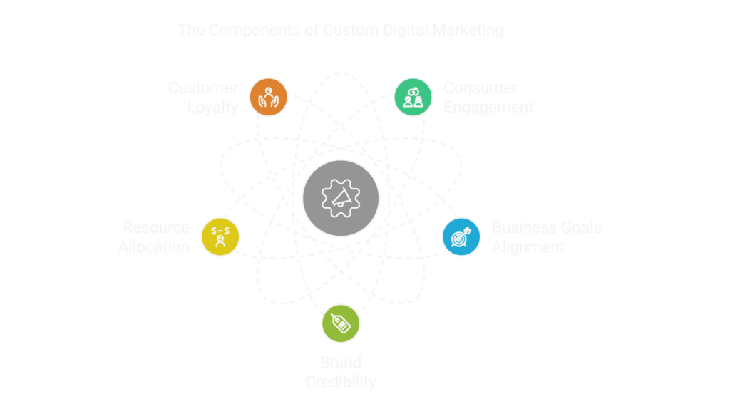 Why Custom Digital Marketing is Important for Business Success