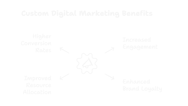 custom digital marketing benefits